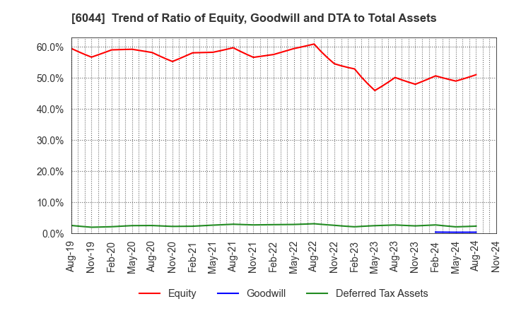 6044 SANKI SERVICE CORPORATION: Trend of Ratio of Equity, Goodwill and DTA to Total Assets