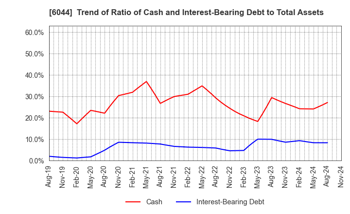 6044 SANKI SERVICE CORPORATION: Trend of Ratio of Cash and Interest-Bearing Debt to Total Assets