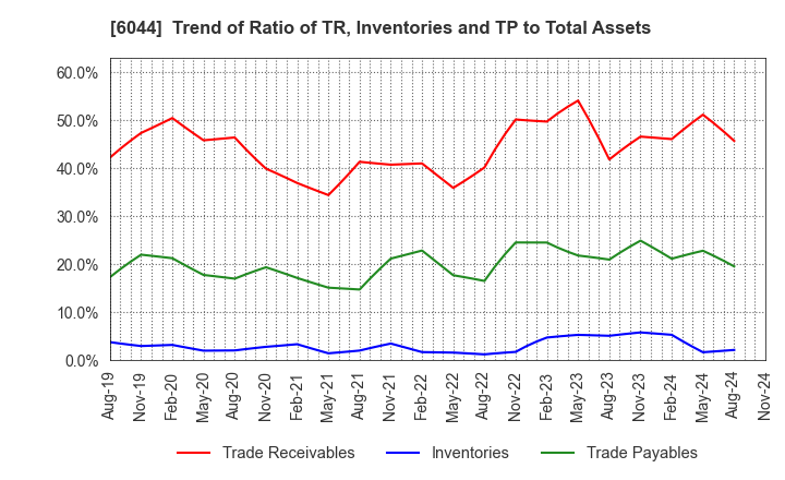 6044 SANKI SERVICE CORPORATION: Trend of Ratio of TR, Inventories and TP to Total Assets