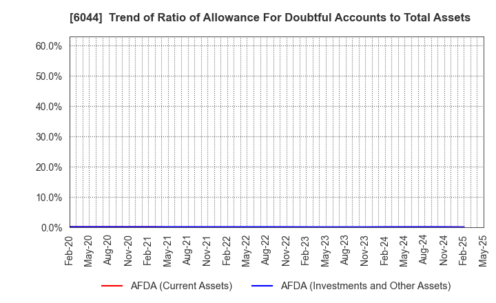 6044 SANKI SERVICE CORPORATION: Trend of Ratio of Allowance For Doubtful Accounts to Total Assets