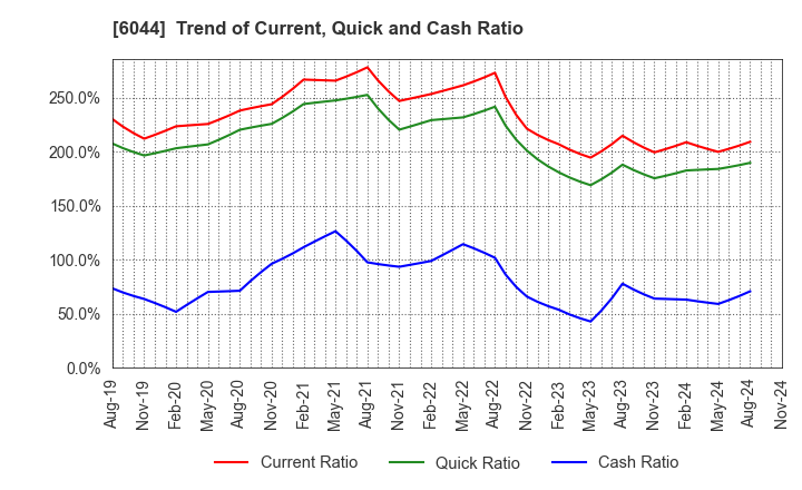 6044 SANKI SERVICE CORPORATION: Trend of Current, Quick and Cash Ratio