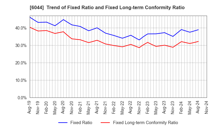 6044 SANKI SERVICE CORPORATION: Trend of Fixed Ratio and Fixed Long-term Conformity Ratio