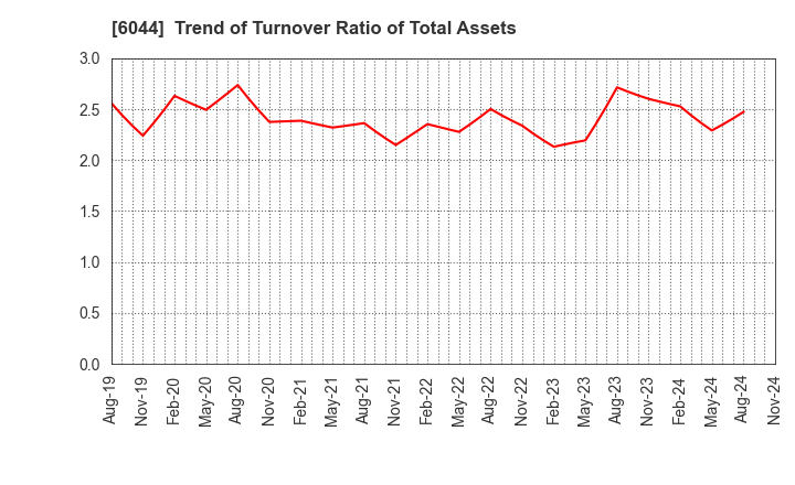 6044 SANKI SERVICE CORPORATION: Trend of Turnover Ratio of Total Assets