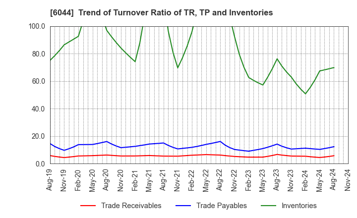 6044 SANKI SERVICE CORPORATION: Trend of Turnover Ratio of TR, TP and Inventories