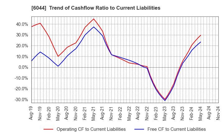 6044 SANKI SERVICE CORPORATION: Trend of Cashflow Ratio to Current Liabilities