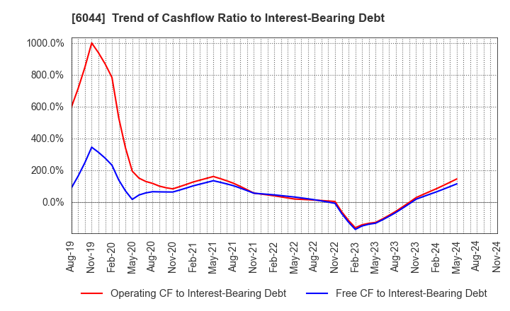 6044 SANKI SERVICE CORPORATION: Trend of Cashflow Ratio to Interest-Bearing Debt