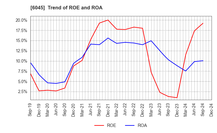 6045 Rentracks CO.,LTD.: Trend of ROE and ROA