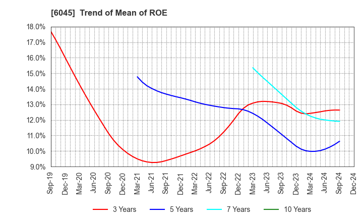 6045 Rentracks CO.,LTD.: Trend of Mean of ROE