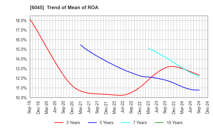 6045 Rentracks CO.,LTD.: Trend of Mean of ROA