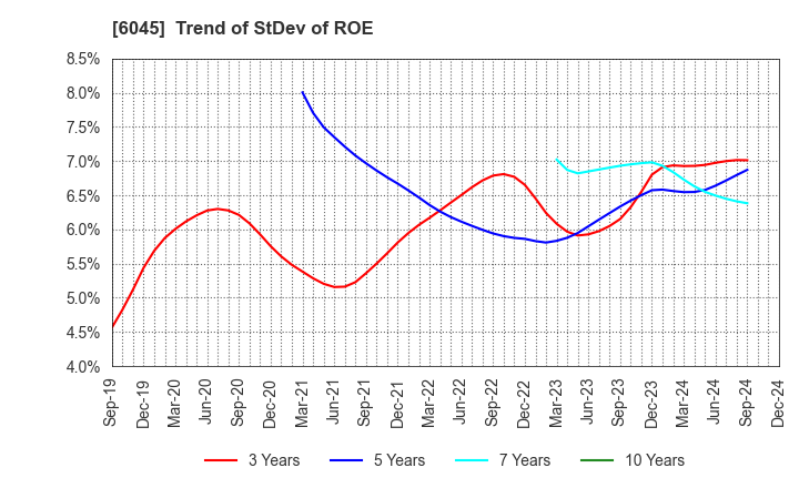 6045 Rentracks CO.,LTD.: Trend of StDev of ROE