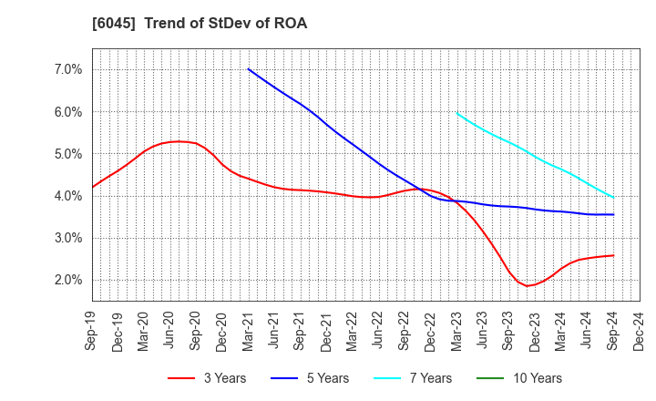 6045 Rentracks CO.,LTD.: Trend of StDev of ROA