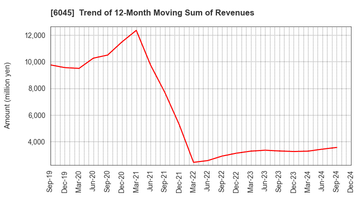 6045 Rentracks CO.,LTD.: Trend of 12-Month Moving Sum of Revenues