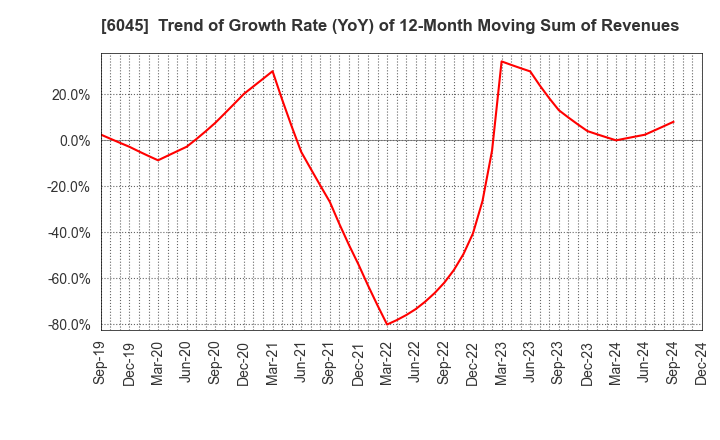 6045 Rentracks CO.,LTD.: Trend of Growth Rate (YoY) of 12-Month Moving Sum of Revenues