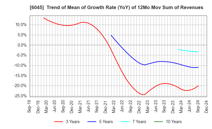 6045 Rentracks CO.,LTD.: Trend of Mean of Growth Rate (YoY) of 12Mo Mov Sum of Revenues