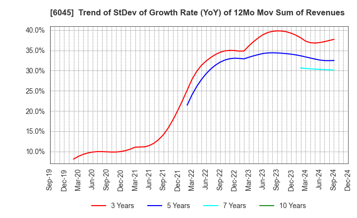 6045 Rentracks CO.,LTD.: Trend of StDev of Growth Rate (YoY) of 12Mo Mov Sum of Revenues