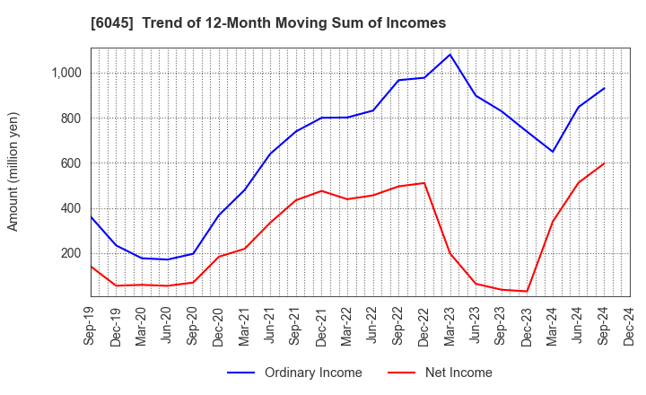 6045 Rentracks CO.,LTD.: Trend of 12-Month Moving Sum of Incomes