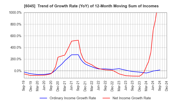 6045 Rentracks CO.,LTD.: Trend of Growth Rate (YoY) of 12-Month Moving Sum of Incomes