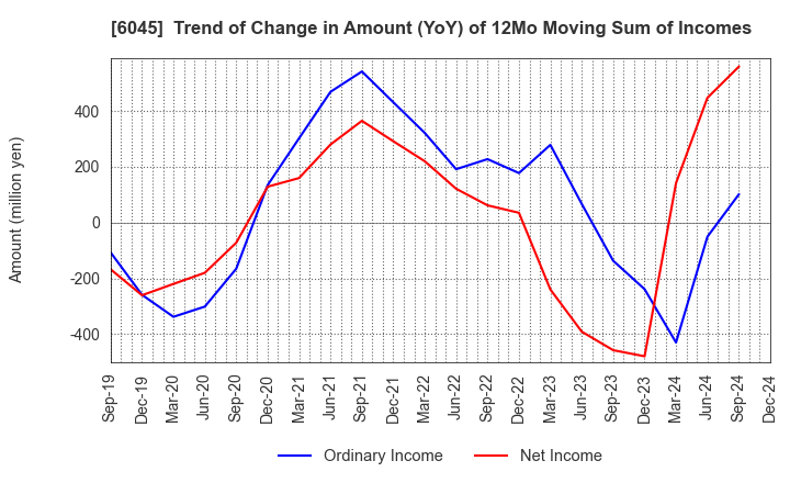 6045 Rentracks CO.,LTD.: Trend of Change in Amount (YoY) of 12Mo Moving Sum of Incomes