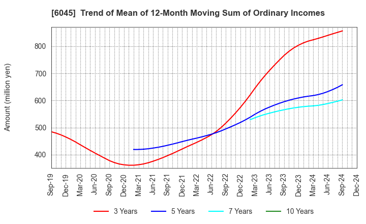 6045 Rentracks CO.,LTD.: Trend of Mean of 12-Month Moving Sum of Ordinary Incomes