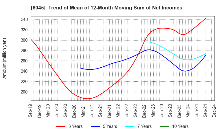 6045 Rentracks CO.,LTD.: Trend of Mean of 12-Month Moving Sum of Net Incomes