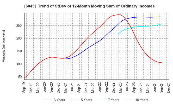 6045 Rentracks CO.,LTD.: Trend of StDev of 12-Month Moving Sum of Ordinary Incomes