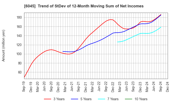 6045 Rentracks CO.,LTD.: Trend of StDev of 12-Month Moving Sum of Net Incomes