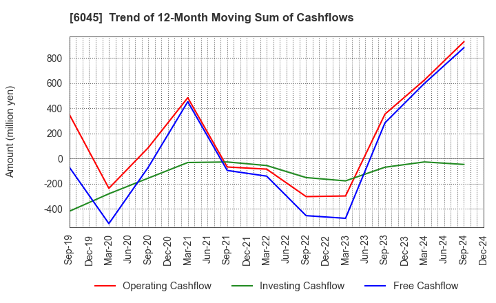 6045 Rentracks CO.,LTD.: Trend of 12-Month Moving Sum of Cashflows