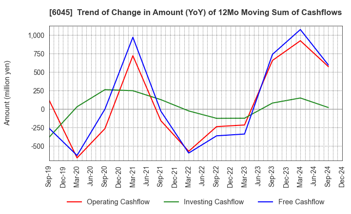 6045 Rentracks CO.,LTD.: Trend of Change in Amount (YoY) of 12Mo Moving Sum of Cashflows