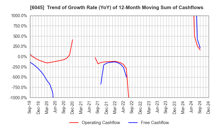 6045 Rentracks CO.,LTD.: Trend of Growth Rate (YoY) of 12-Month Moving Sum of Cashflows