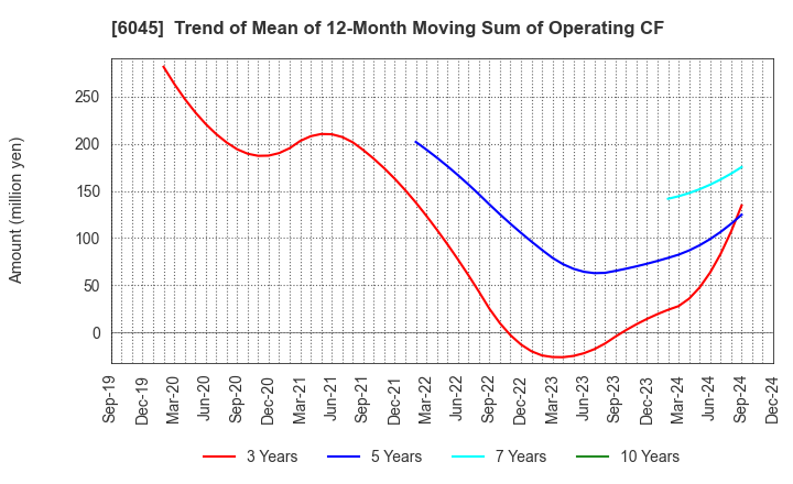 6045 Rentracks CO.,LTD.: Trend of Mean of 12-Month Moving Sum of Operating CF