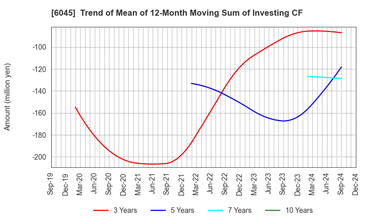 6045 Rentracks CO.,LTD.: Trend of Mean of 12-Month Moving Sum of Investing CF