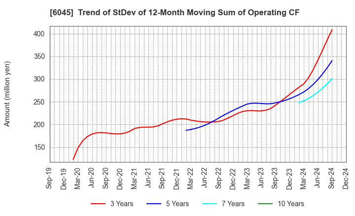 6045 Rentracks CO.,LTD.: Trend of StDev of 12-Month Moving Sum of Operating CF