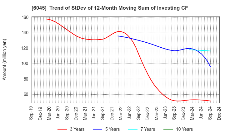 6045 Rentracks CO.,LTD.: Trend of StDev of 12-Month Moving Sum of Investing CF