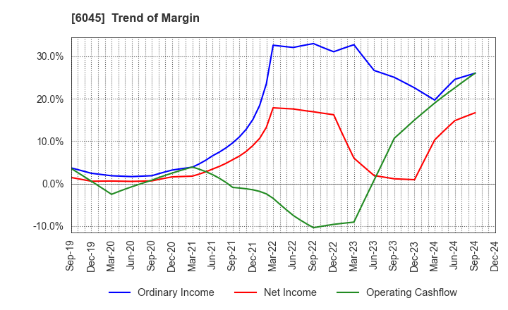 6045 Rentracks CO.,LTD.: Trend of Margin