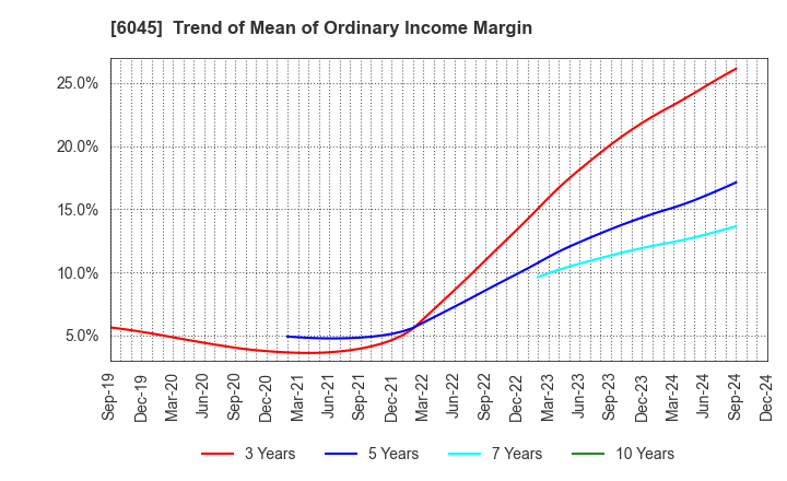 6045 Rentracks CO.,LTD.: Trend of Mean of Ordinary Income Margin