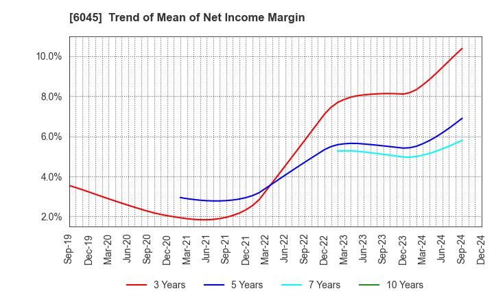 6045 Rentracks CO.,LTD.: Trend of Mean of Net Income Margin