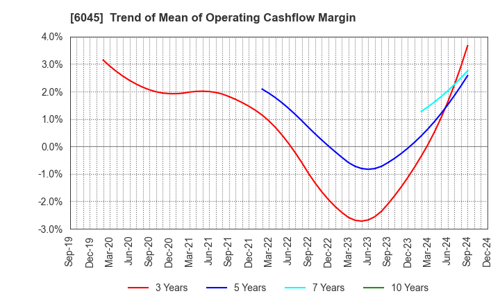 6045 Rentracks CO.,LTD.: Trend of Mean of Operating Cashflow Margin