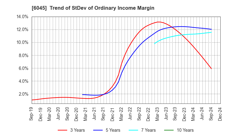 6045 Rentracks CO.,LTD.: Trend of StDev of Ordinary Income Margin