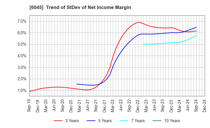 6045 Rentracks CO.,LTD.: Trend of StDev of Net Income Margin