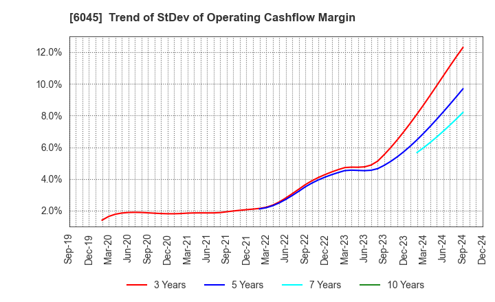 6045 Rentracks CO.,LTD.: Trend of StDev of Operating Cashflow Margin