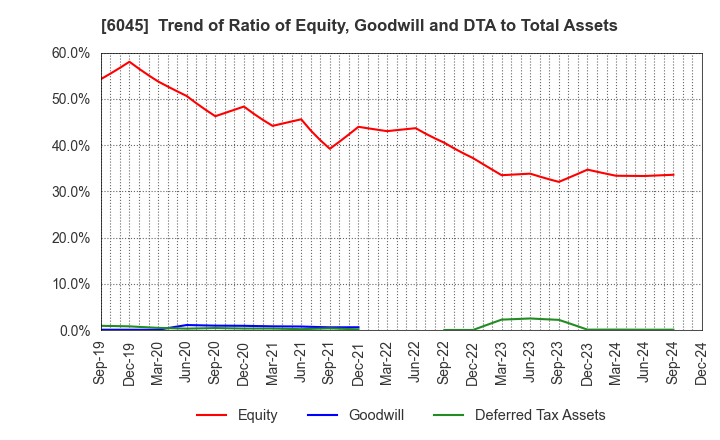 6045 Rentracks CO.,LTD.: Trend of Ratio of Equity, Goodwill and DTA to Total Assets