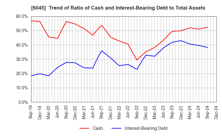 6045 Rentracks CO.,LTD.: Trend of Ratio of Cash and Interest-Bearing Debt to Total Assets