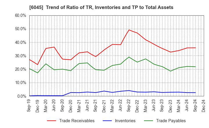 6045 Rentracks CO.,LTD.: Trend of Ratio of TR, Inventories and TP to Total Assets