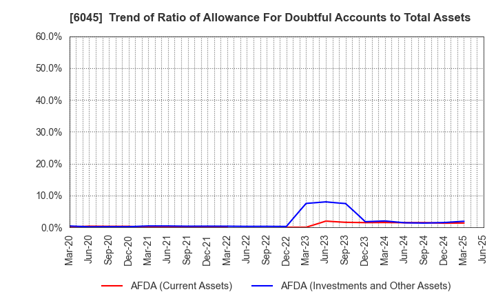 6045 Rentracks CO.,LTD.: Trend of Ratio of Allowance For Doubtful Accounts to Total Assets