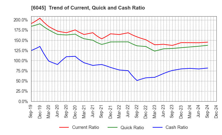 6045 Rentracks CO.,LTD.: Trend of Current, Quick and Cash Ratio