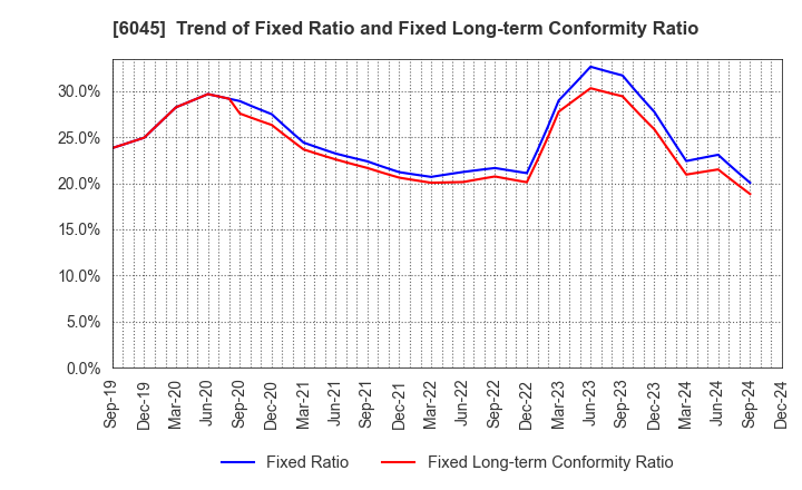 6045 Rentracks CO.,LTD.: Trend of Fixed Ratio and Fixed Long-term Conformity Ratio