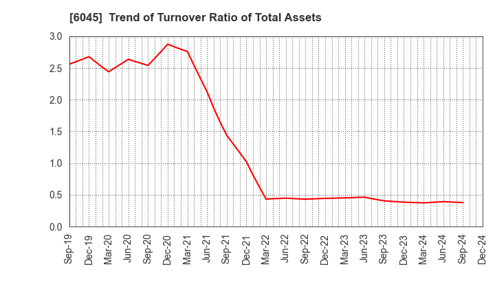 6045 Rentracks CO.,LTD.: Trend of Turnover Ratio of Total Assets