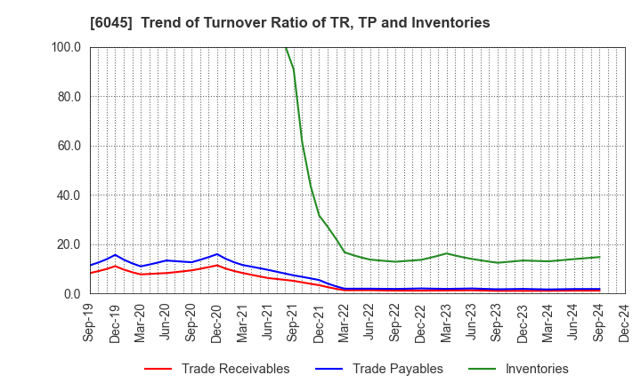 6045 Rentracks CO.,LTD.: Trend of Turnover Ratio of TR, TP and Inventories