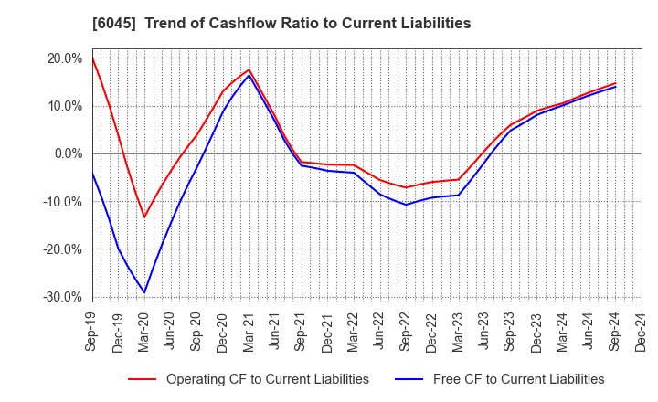 6045 Rentracks CO.,LTD.: Trend of Cashflow Ratio to Current Liabilities