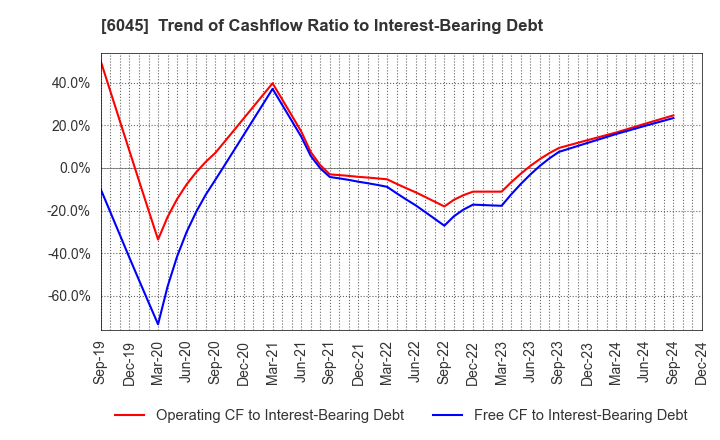 6045 Rentracks CO.,LTD.: Trend of Cashflow Ratio to Interest-Bearing Debt